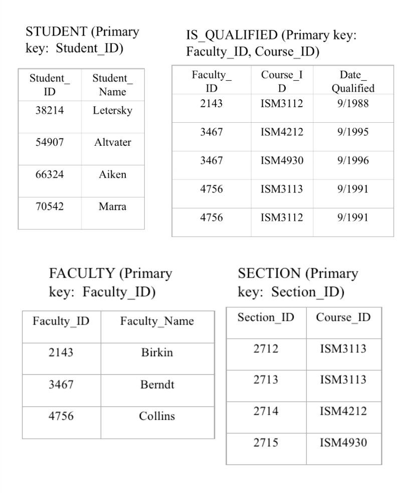 database: Requirements: 1. Please write your SQL instructions for table creations and