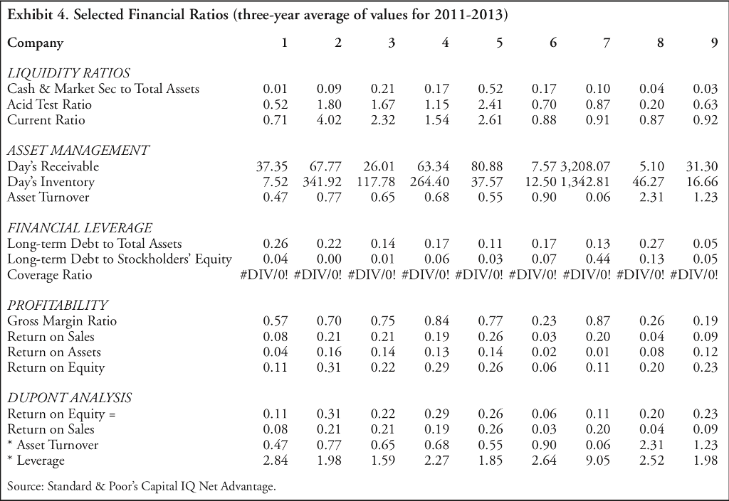 scaled by net sales), and selected financial ratios for the nine companies