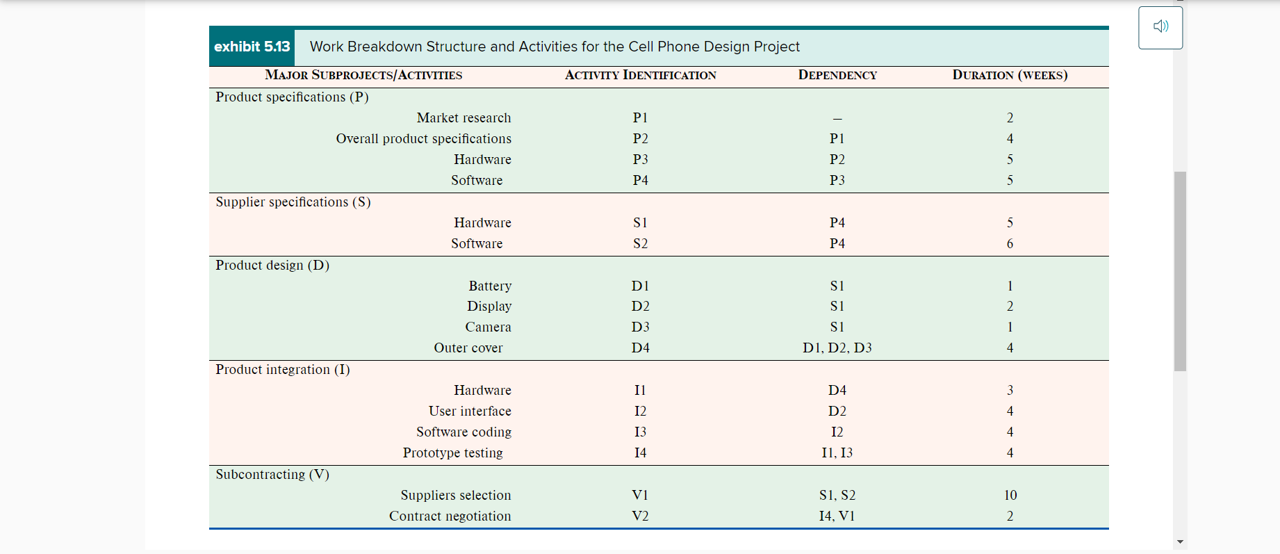 makes cell phones and have been made project manager for the design