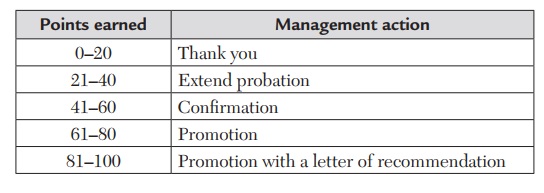  Consider the following point-based evaluation system for a trainee salesman of