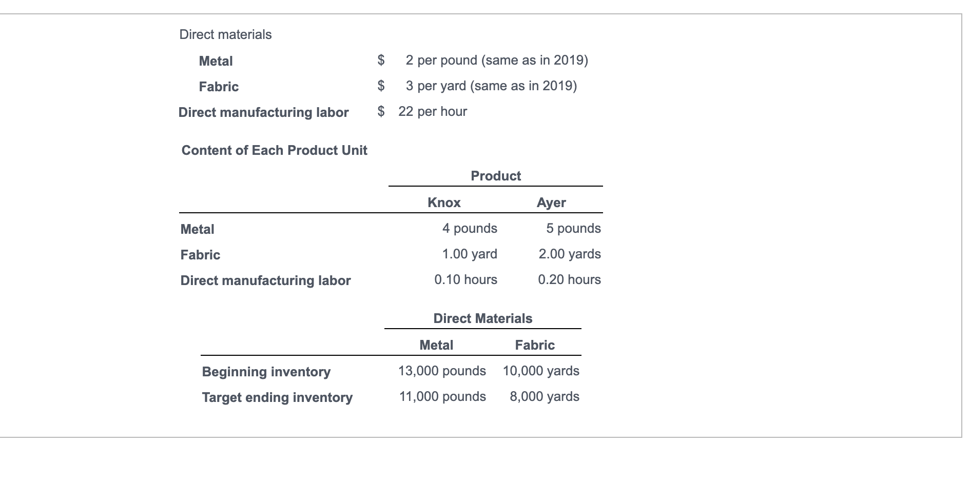 to view the December 31,2020 production budget in units.) (label it Schedule