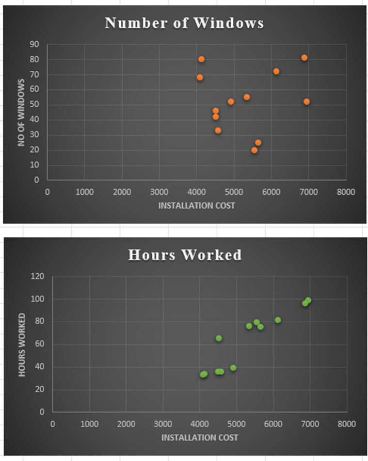 Based in the scatter plot, which cost driver does the best job