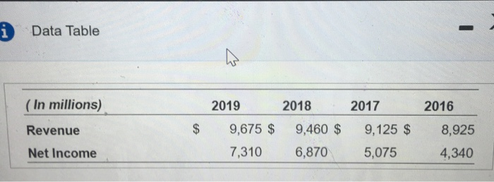  Data Table A (In millions) 2019 2018 2017 2016 $ 9,460