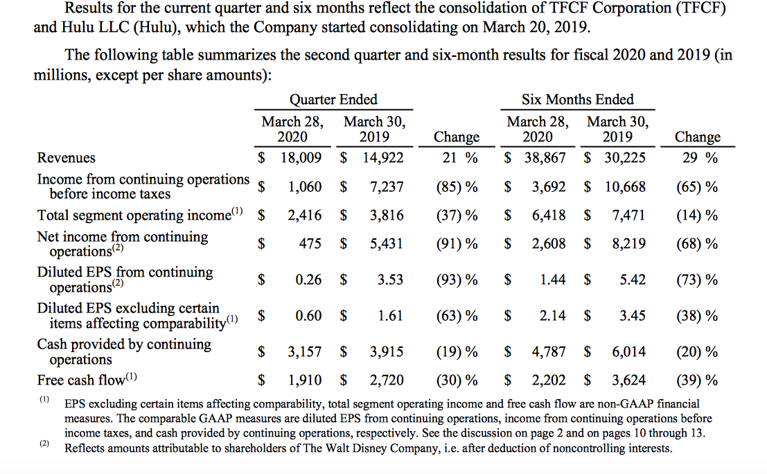 This are the earning for Disney. I need help with is when