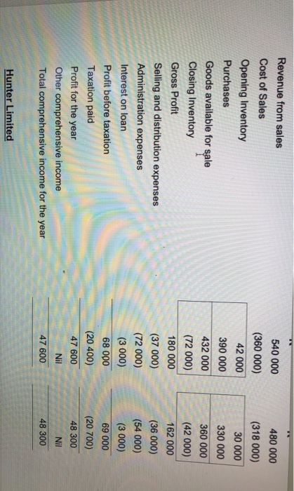 QUESTION FOUR The annual financial statements of Hunter Ltd for the financial