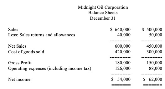 Oil Corporation are presented here. Midnight Oil Corporation Balance Sheets December 31