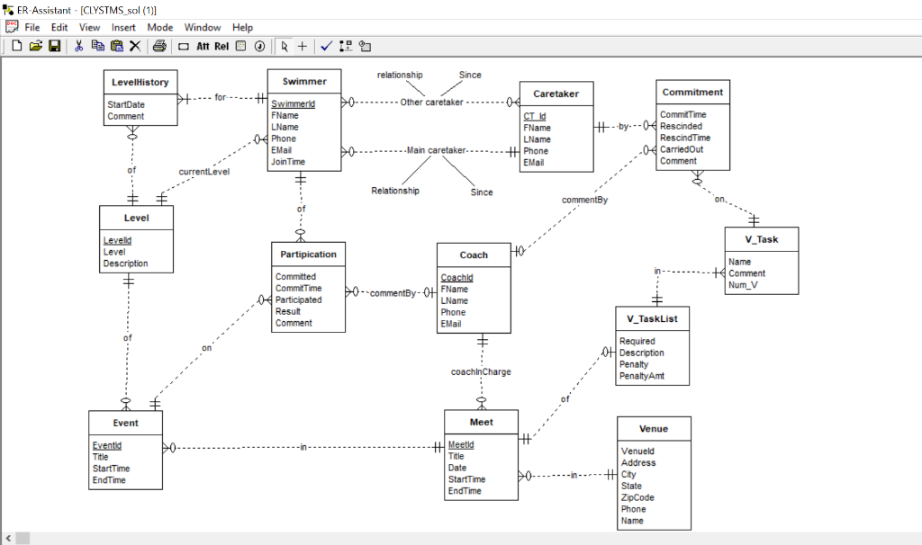 is the ER diagram (a) List the names, phones and current level