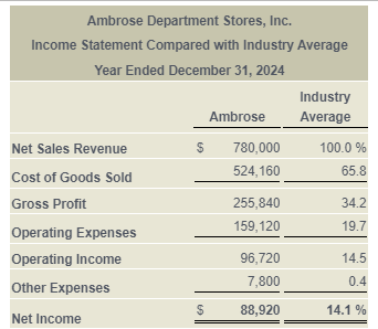 Requirements 1. Prepare a vertical analysis for Ambrose for both its