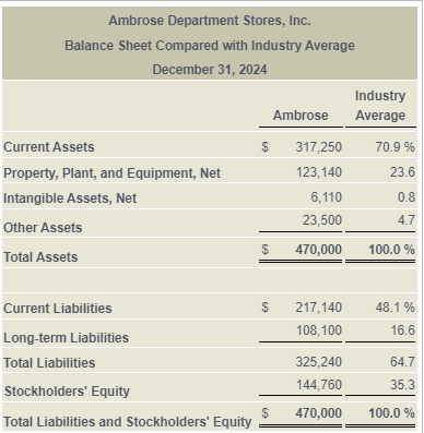 income statement and balance sheet. 2. Compare the company's profit performance and
