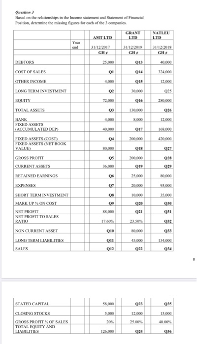  Question Based on the relationships in the Income statement and Statement
