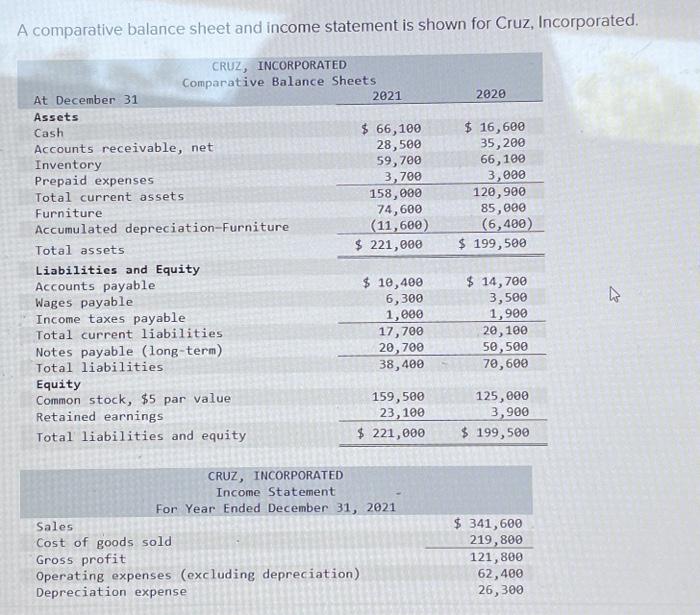  A comparative balance sheet and income statement is shown for Cruz,