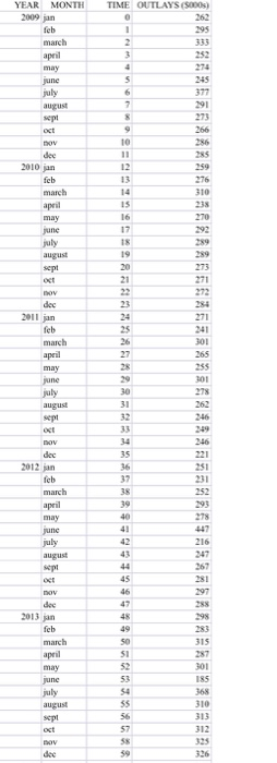 Write out the estimated equation. (4 pts) 2. Predict the value of