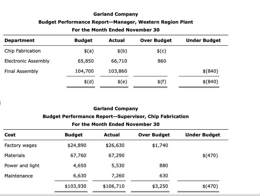 Garland Company, a manufacturer of light duty motors, follow: Garland Company Budget