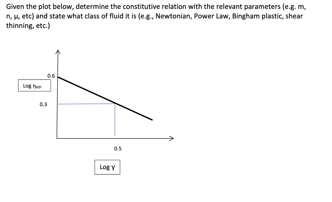 Given the plot below, determine the constitutive relation with the relevant