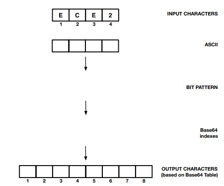  // Please show the steps. Thanks! INPUT CHARACTERS ASCII BIT PATTERN