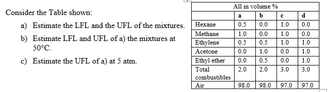  Consider the Table shown: a) Estimate the LFL and the UFL