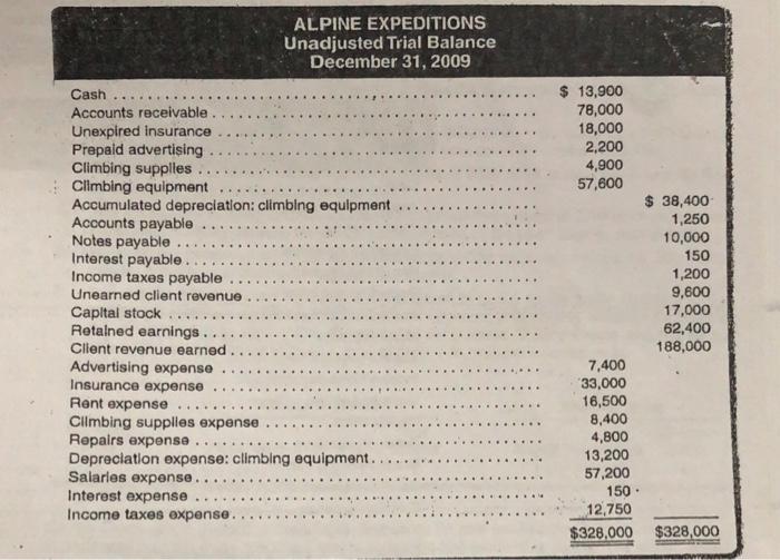 balance , Income statement, Retained Earning statement, Balance sheet and General Journal
