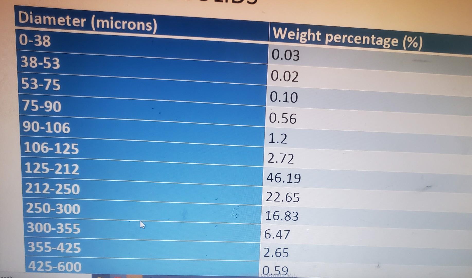 Ottawa sand particles with particle density of 2640kg/m3 and loosely packed bed