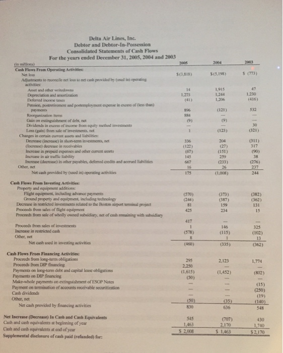 cash flow statement of Delta Airlines at a time when they are