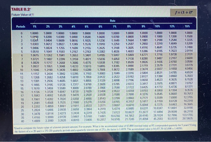 company requires a 4% return from its investments. (PV of $1. FV