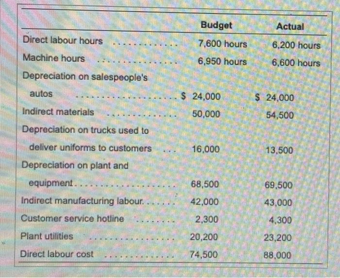 aachbuses Hartley Uniform reports the following cost data for the past (Click