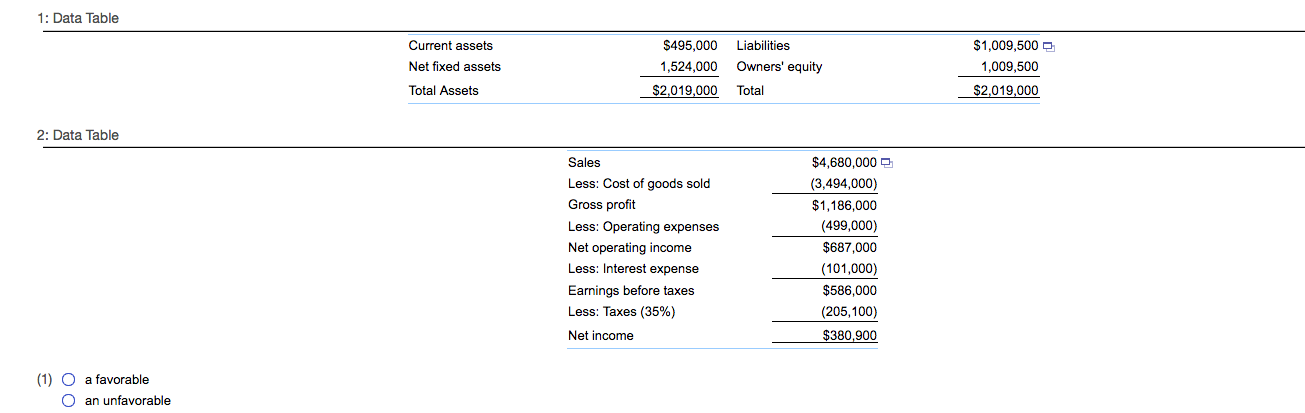were $4.68 million last year. The firm's end-of-year balance sheet was as
