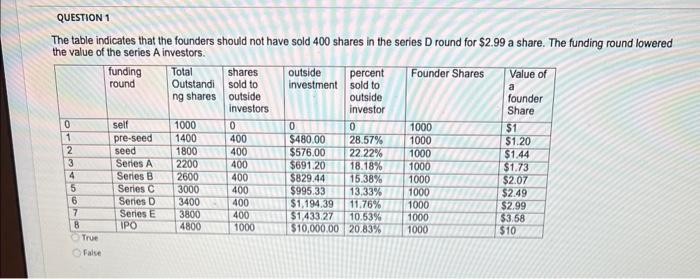  The table indicates that the founders should not have sold 400