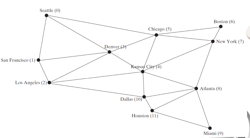 Depth-First Search and Breadth-First Search, just use the number represent the cities