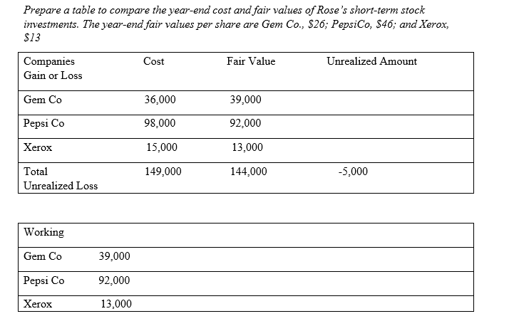 the following transactions this year involving short-term stock investments with insignificant influence.