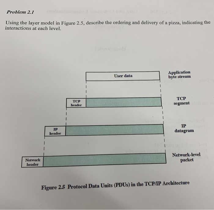  Problem 2.1 Using the layer model in Figure 2.5, describe the