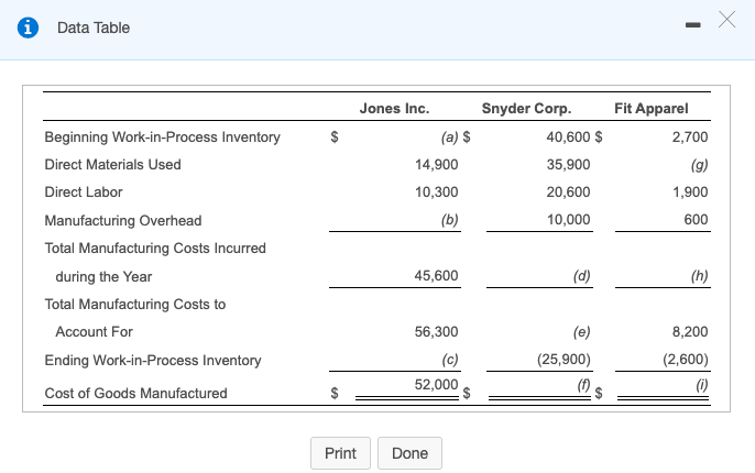 Data Table $ Jones Inc. (a) $ 14,900 10,300 (b) Snyder