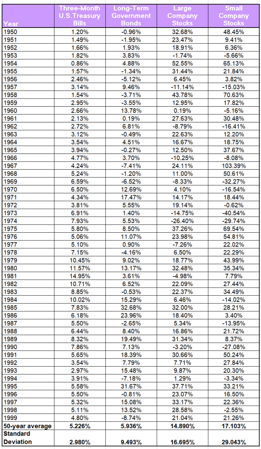 of U.S. Treasury bills, long-term government bonds, and small-company stocks for 1950