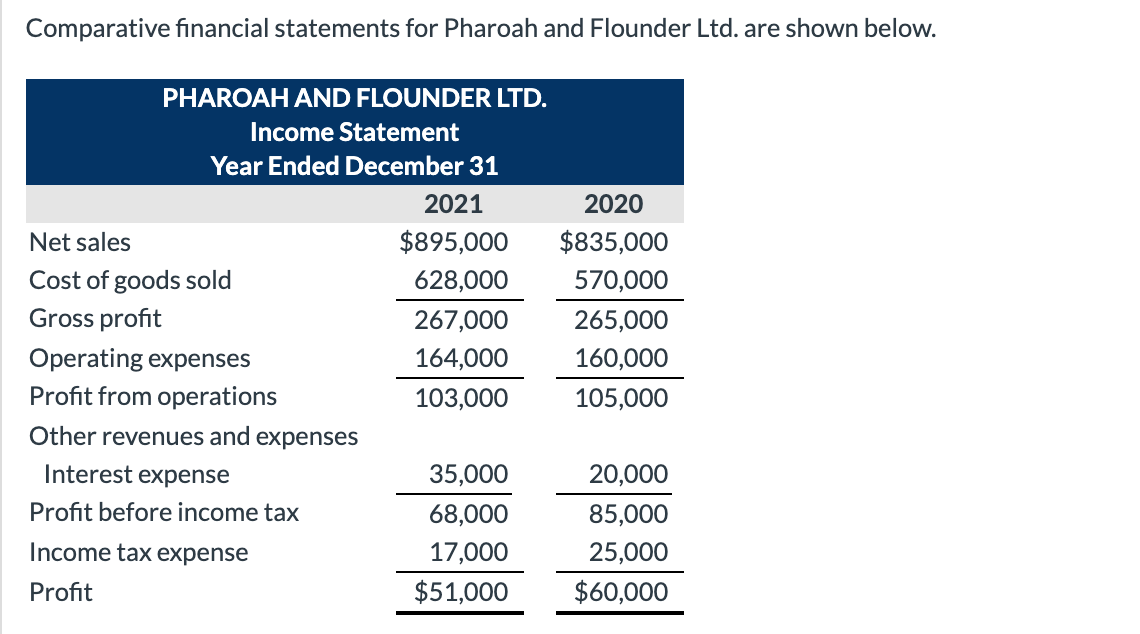 Could you solve wrong places with explanation. tx Comparative financial statements