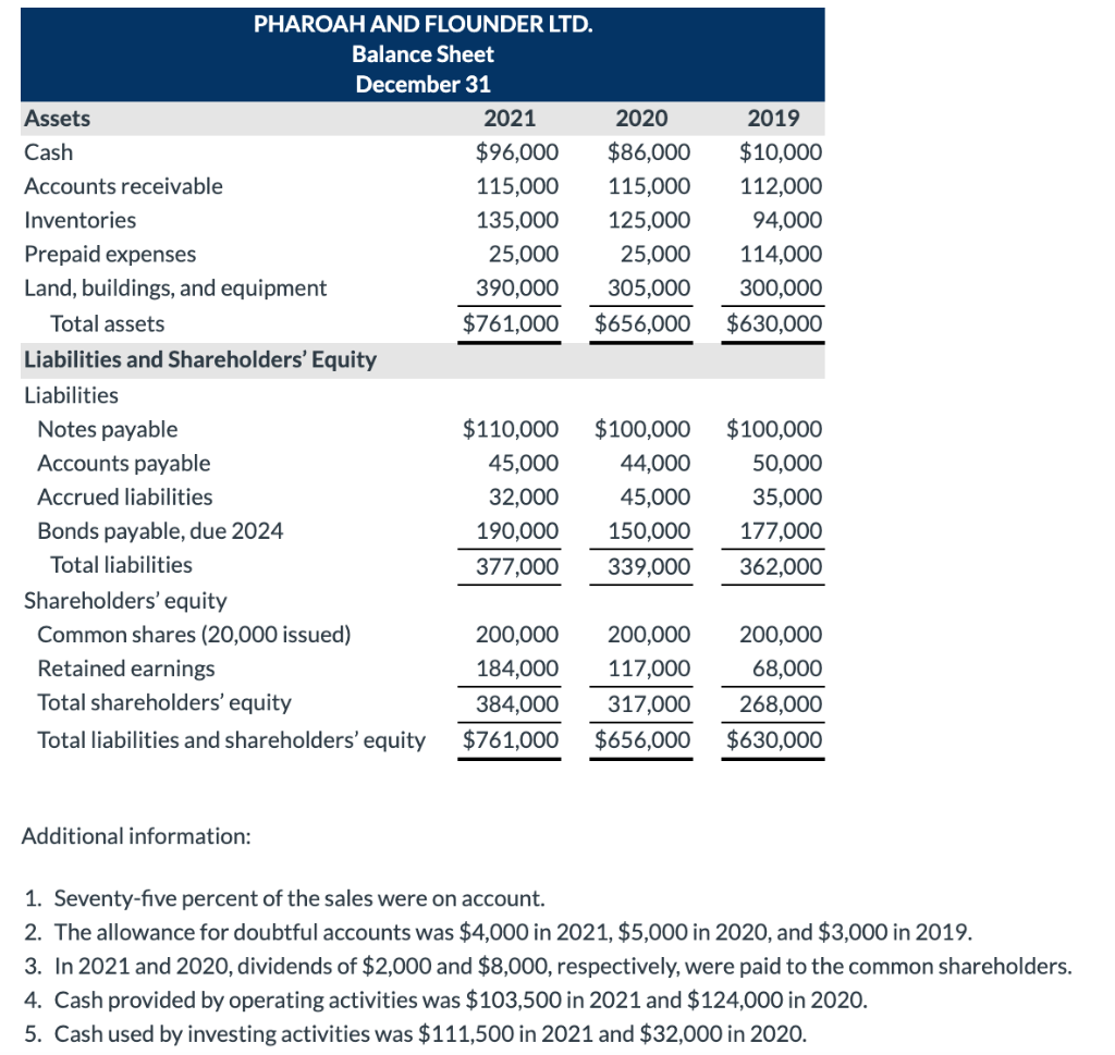 for Pharoah and Flounder Ltd. are shown below. PHAROAH AND FLOUNDER LTD.