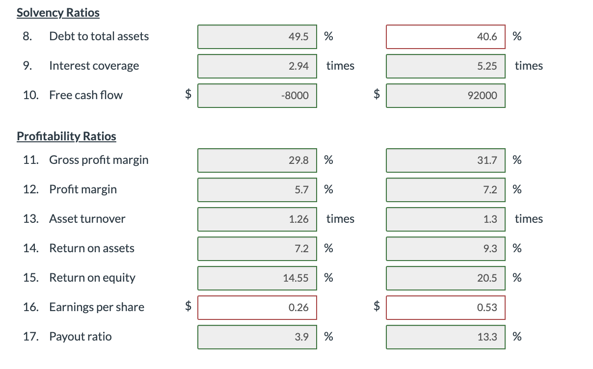 Cost of goods sold 628.000 570.000 Gross profit 267,000 265,000 Operating expenses