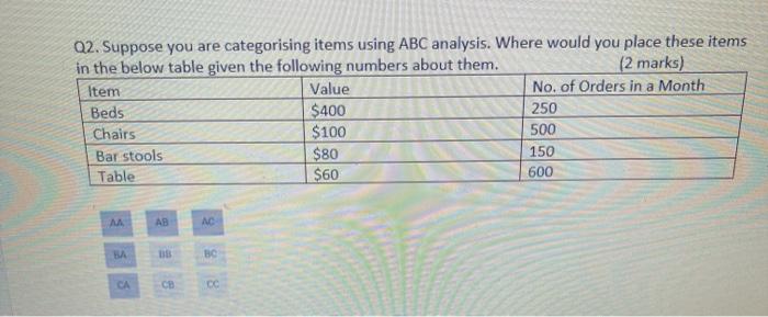  Q2. Suppose you are categorising items using ABC analysis. Where would