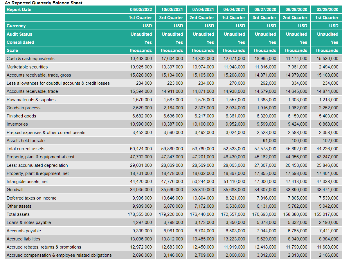 Using Mergent Online, summarize the differences between the results from your financial