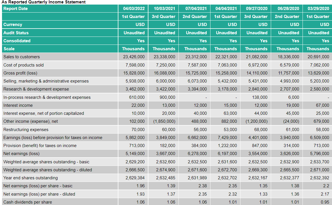 same financial calculations of the same fiscal quarter from a year before