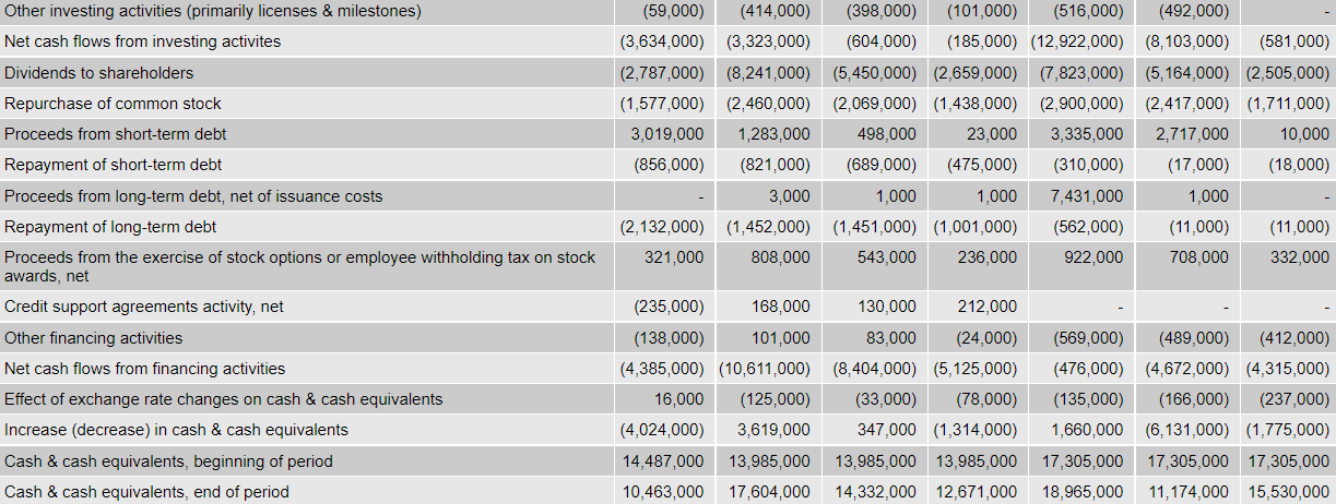 current financial health, providing examples to support your explanation. Do the results