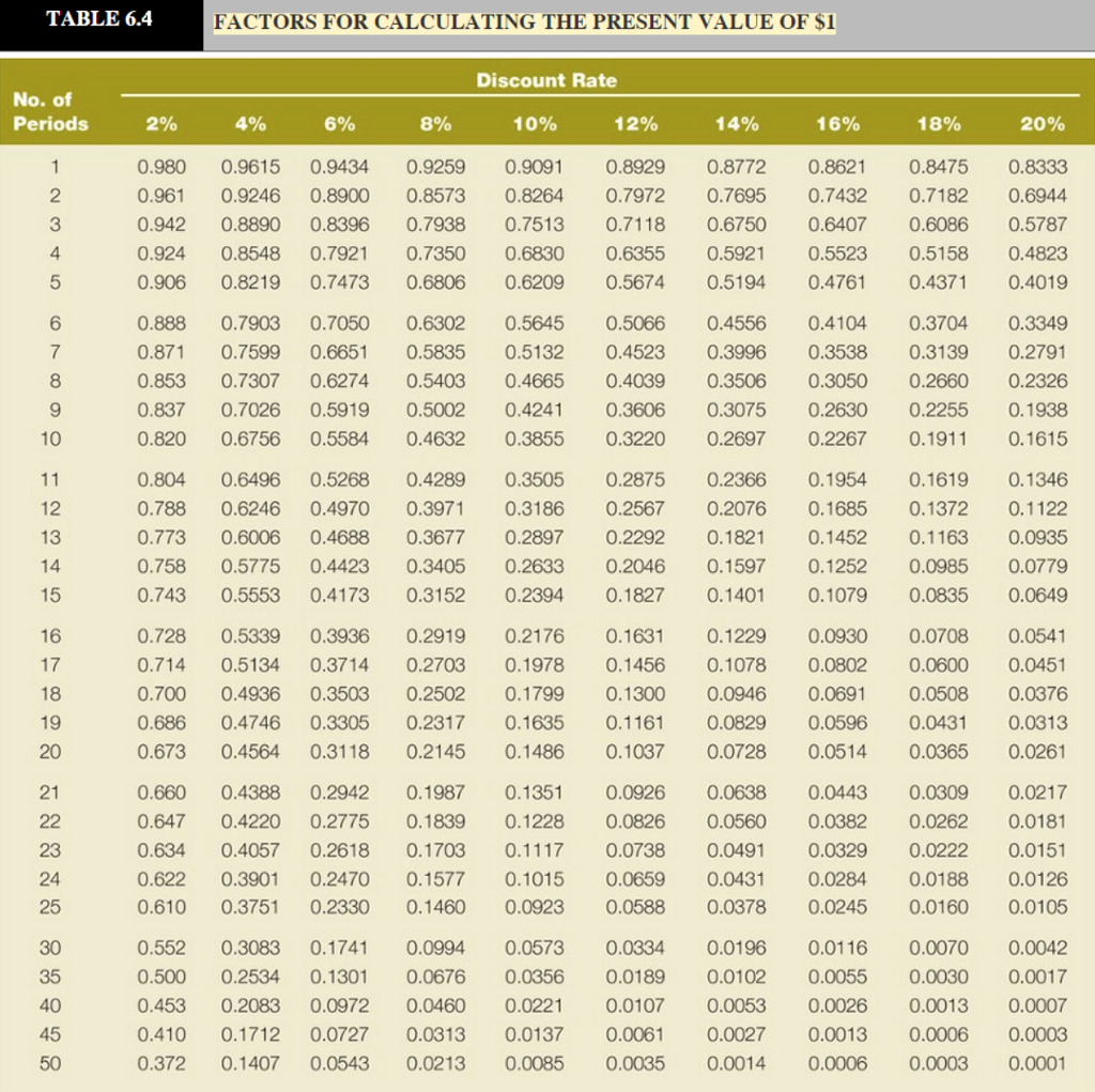 Answer the following questions. Table 6-4 or Table 6-5. (Use appropriate factor(s)