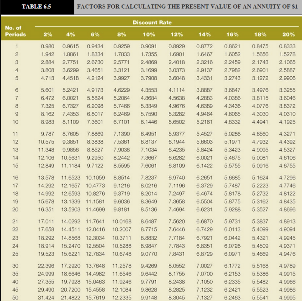 from the tables provided. Round the PV factors to 4 decimals.) Required: