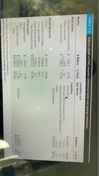 the ratio of real assets to total assets for commercial banks? (Round