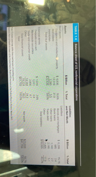 your answer to 4 decimal places.) Ratio of real to total assets