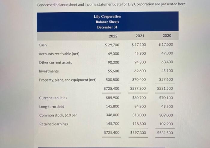  please help :) Condensed balance sheet and income statement data for