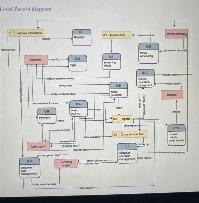 i need Entity relation digram for database design for these Lev Figure