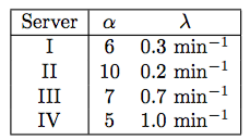 Example: simulation of a multiserver queuing system Let us simulate one day,