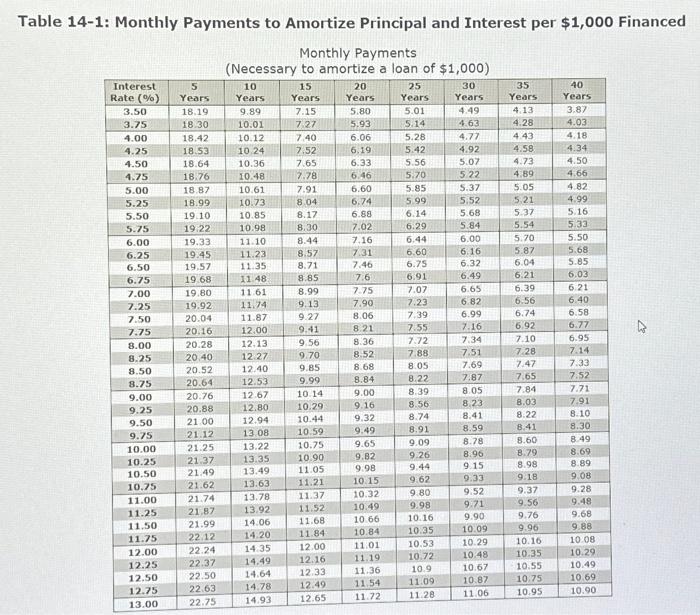 mortgage. (Round dollars to the nearest cent.) Table 14-1: Monthly Payments to