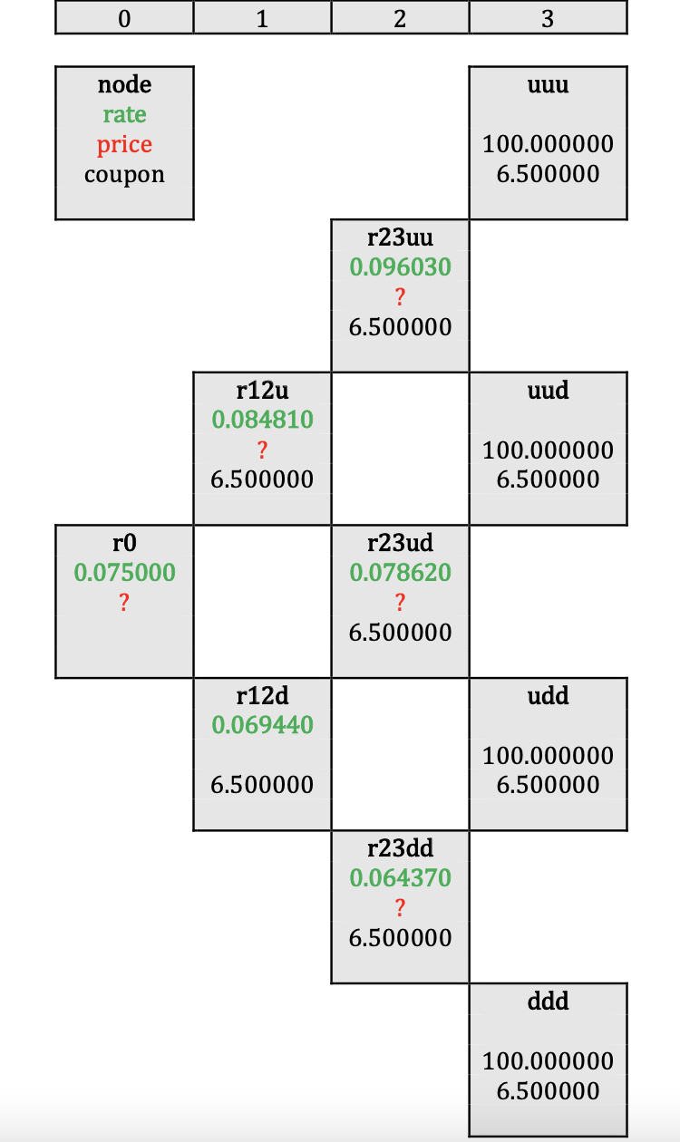 (a) The diagram below shows a binomial tree for a 6.5% coupon