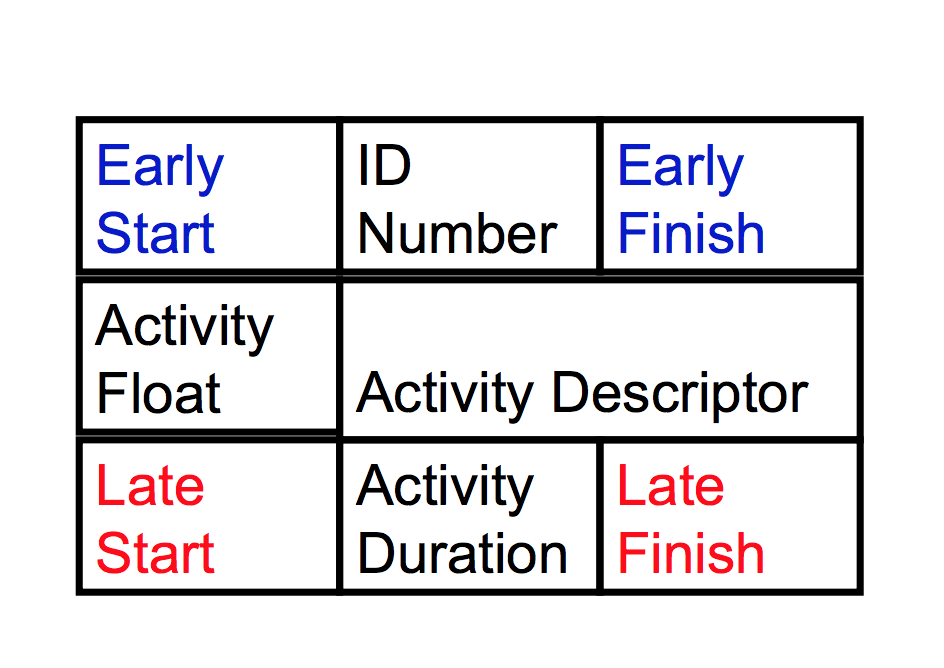 Network Diagram. Complete the forward and backward passes and calculate all the