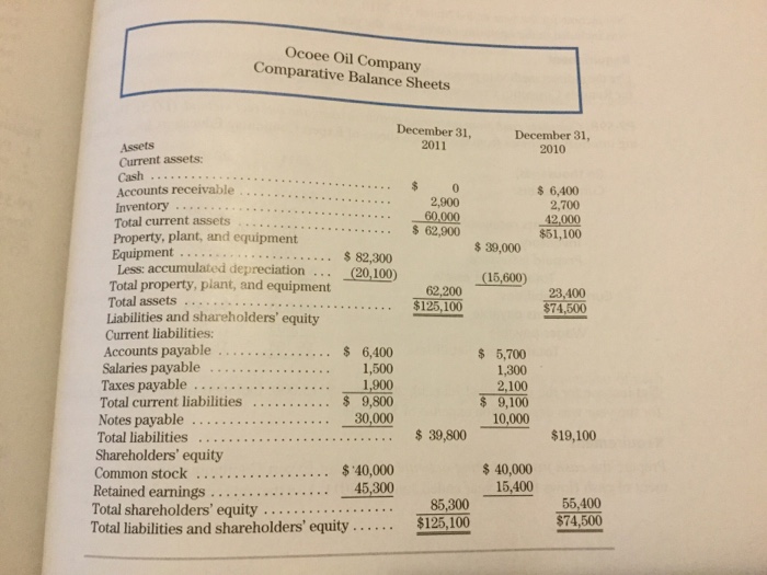 are the statements for Ocoee Oil Company for the year ending December